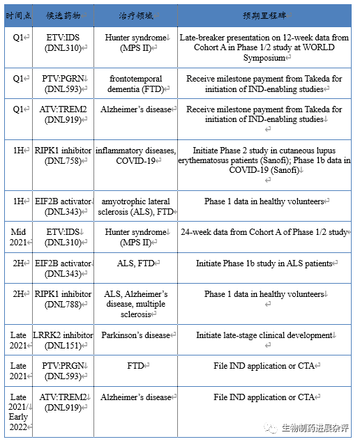 使抗体等大分子跨越血脑屏障的深耕者: Denali Therapeutics！