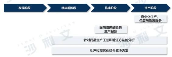 医药产业发展新浪潮（下）——细胞和基因疗法研发生产外包服务