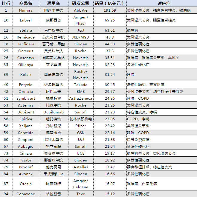 自身免疫性疾病患病率逐年增加，2025年市场规模或将达1522亿美元！