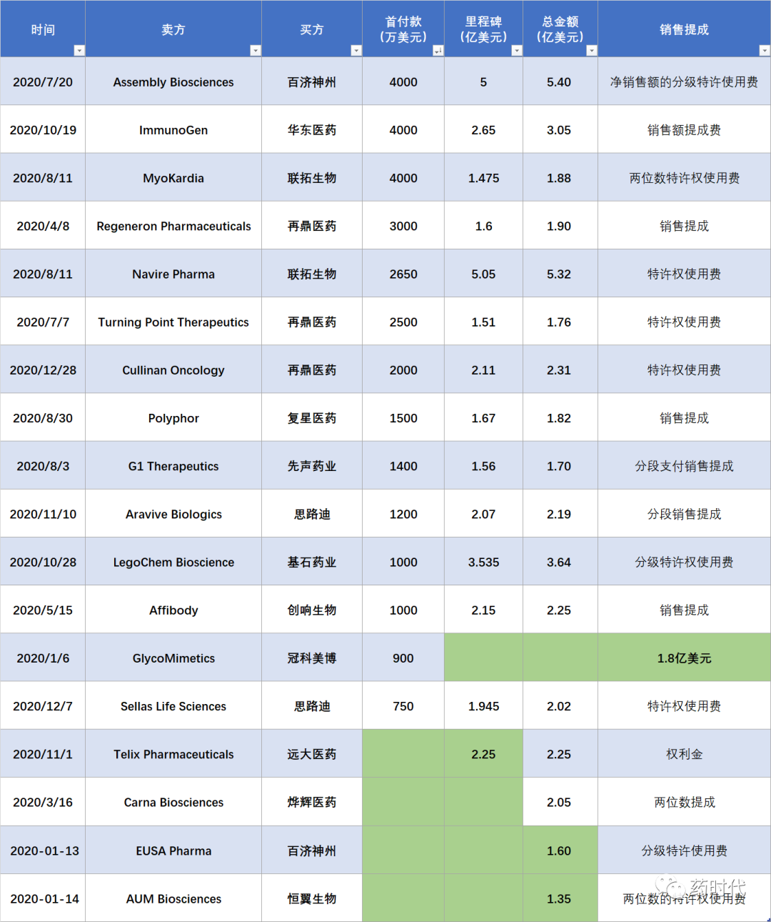 2020年中国创新药跨境license in交易哪家强？TOP18榜单出炉！