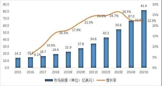 自身免疫性疾病患病率逐年增加，2025年市场规模或将达1522亿美元！