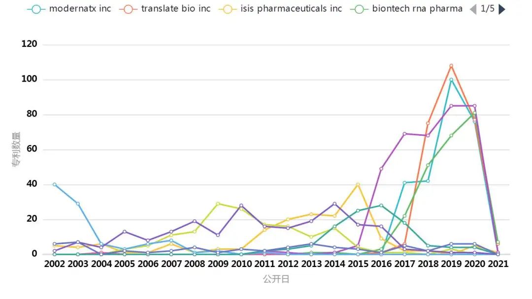 mRNA药物专利分析报告--全球篇
