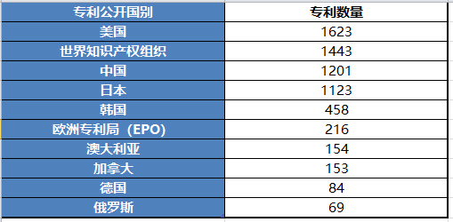 mRNA药物专利分析报告--全球篇