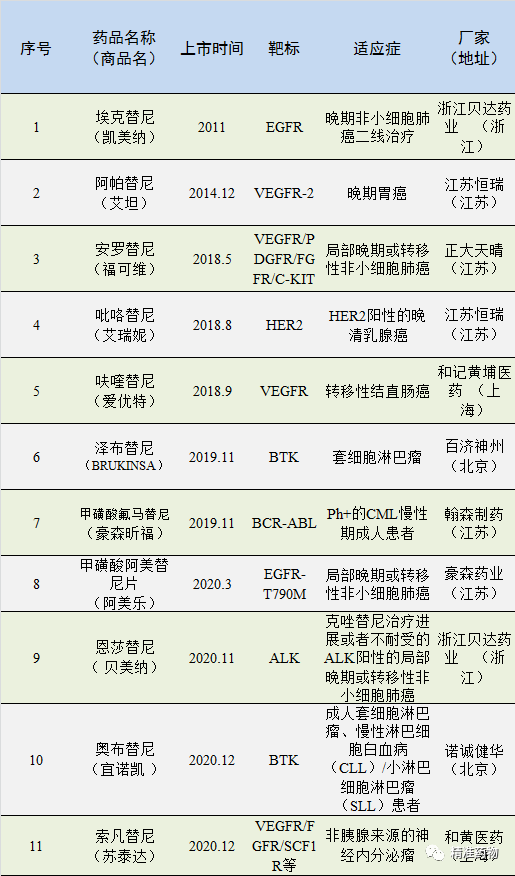 盘点NMPA批准的国产原创小分子激酶抑制剂