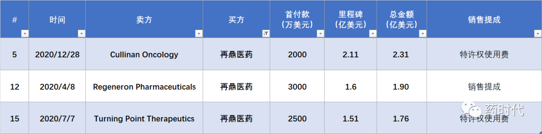 2020年中国创新药跨境license in交易哪家强？TOP18榜单出炉！