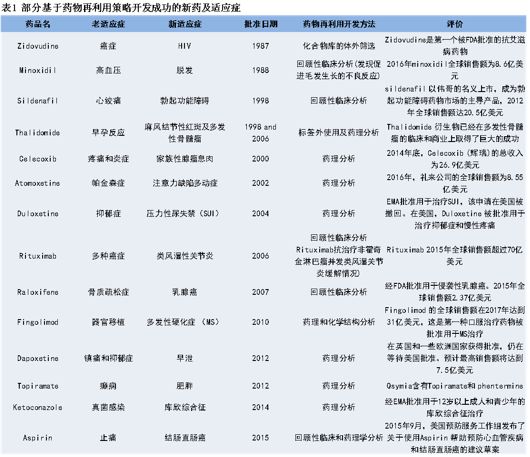 仿制药没动力，创新药又太难，不妨试试“老药新用”