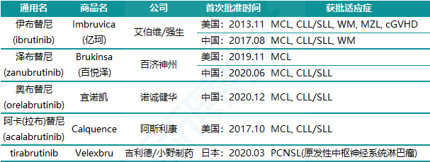 BTK抑制剂赛道，谁能笑到最后？