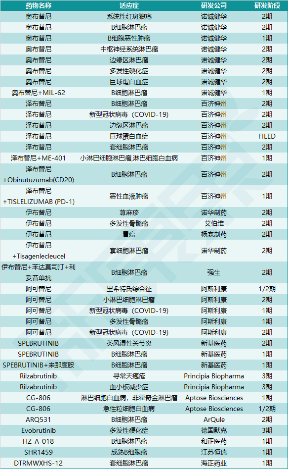 BTK抑制剂赛道，谁能笑到最后？