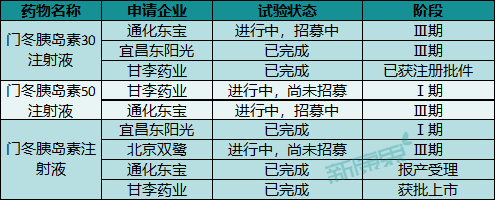 国产“玩家”来抢滩   门冬胰岛素超40亿市场迎变局