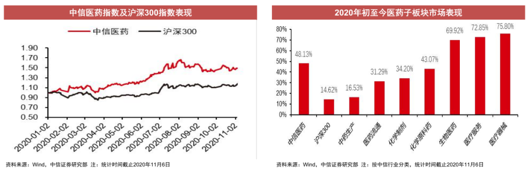 经历3年医药板块小牛市，2021年医药行业到底怎么投?