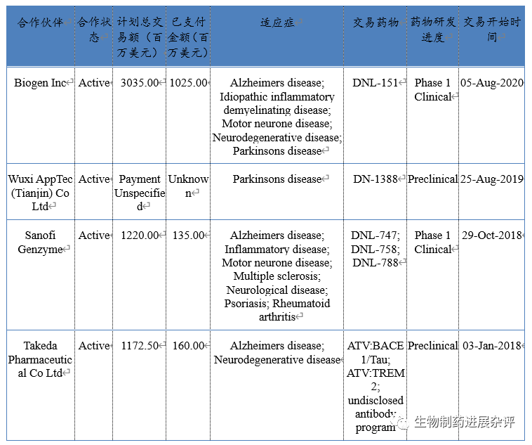 使抗体等大分子跨越血脑屏障的深耕者: Denali Therapeutics！