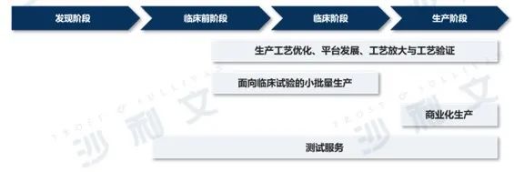 医药产业发展新浪潮（下）——细胞和基因疗法研发生产外包服务