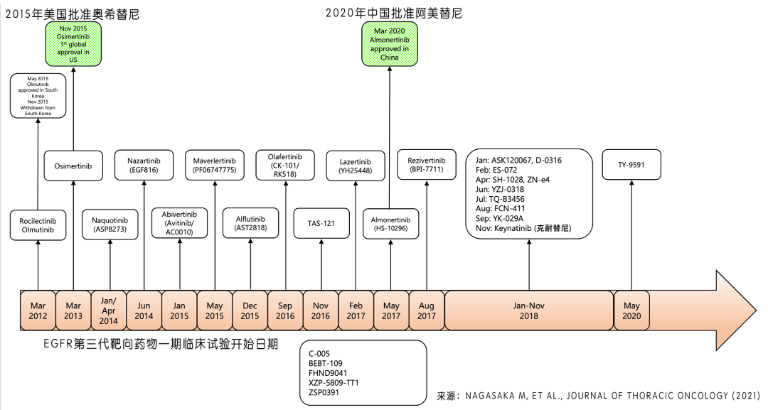 EGFR三代靶向药物有哪些？未来靶向治疗思路是什么？