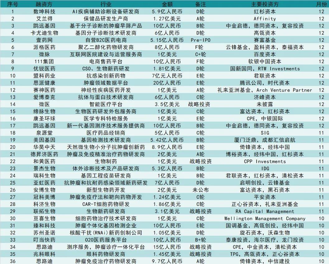 2020医药健康资本市场年度盘点：A股、一级市场、IPO汇总