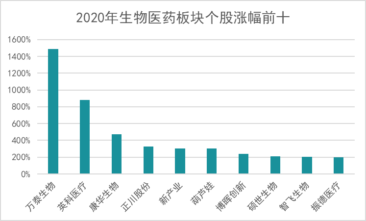 2020医药健康资本市场年度盘点：A股、一级市场、IPO汇总