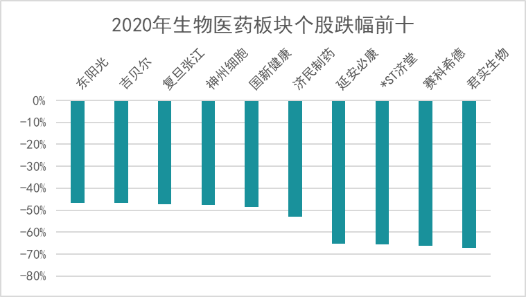 2020医药健康资本市场年度盘点：A股、一级市场、IPO汇总