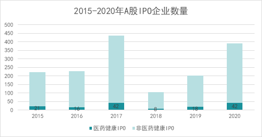 2020医药健康资本市场年度盘点：A股、一级市场、IPO汇总