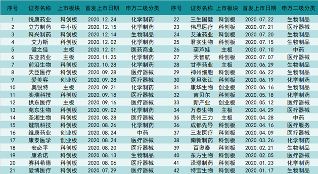 2020医药健康资本市场年度盘点：A股、一级市场、IPO汇总