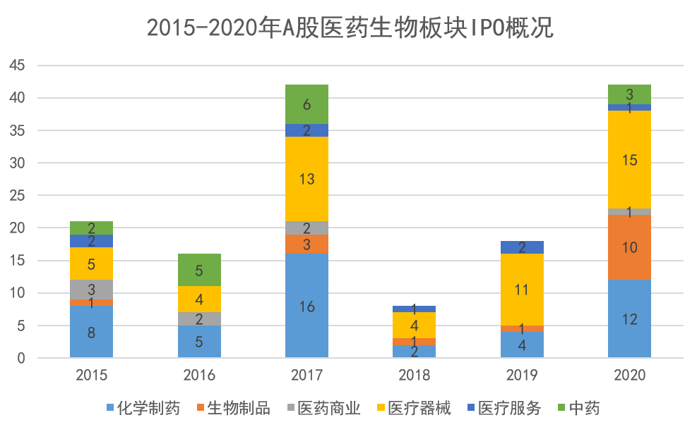 2020医药健康资本市场年度盘点：A股、一级市场、IPO汇总