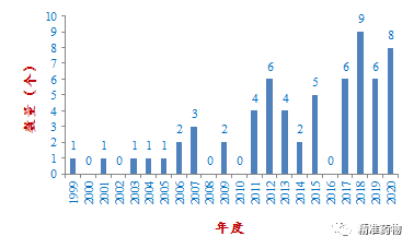 FDA批准的62个小分子激酶抑制剂清单