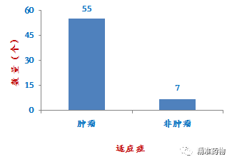 FDA批准的62个小分子激酶抑制剂清单