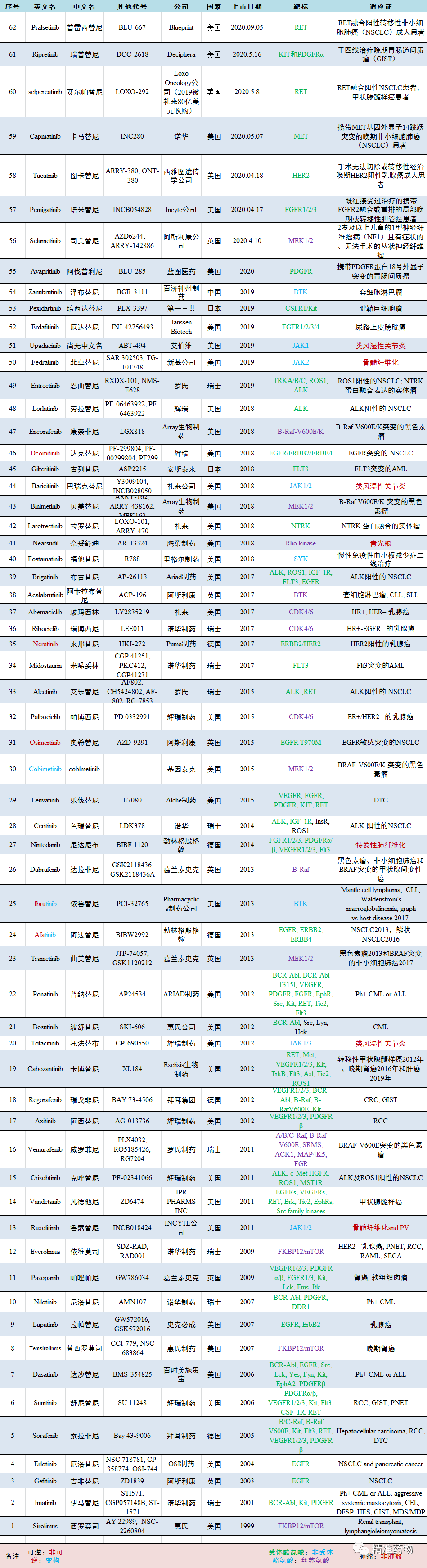 FDA批准的62个小分子激酶抑制剂清单