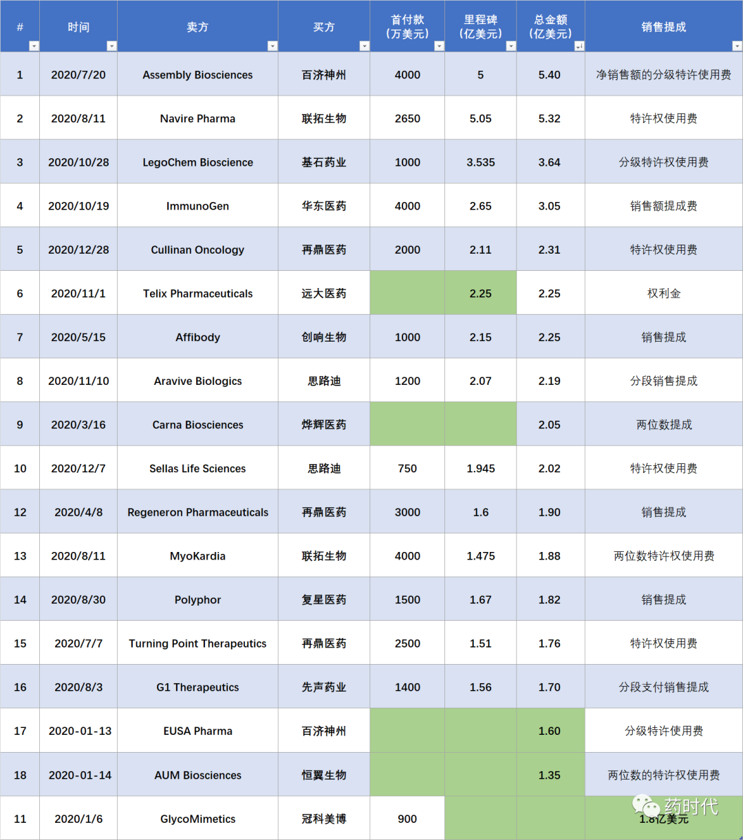 2020年中国创新药跨境license in交易哪家强？TOP18榜单出炉！