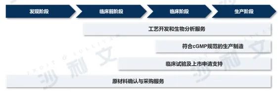 医药产业发展新浪潮（下）——细胞和基因疗法研发生产外包服务