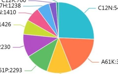 mRNA药物专利分析报告--全球篇