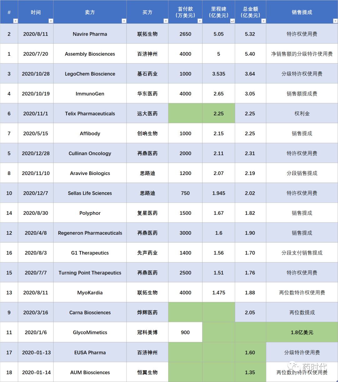 2020年中国创新药跨境license in交易哪家强？TOP18榜单出炉！