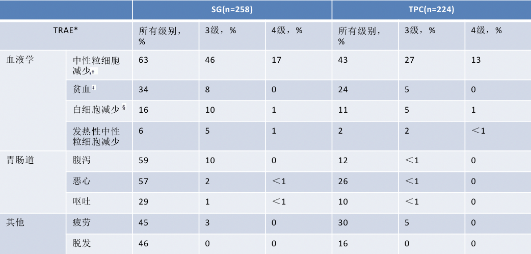 全球首个三阴乳腺癌Trop-2 ADC药物III期研究结果惊艳亮相