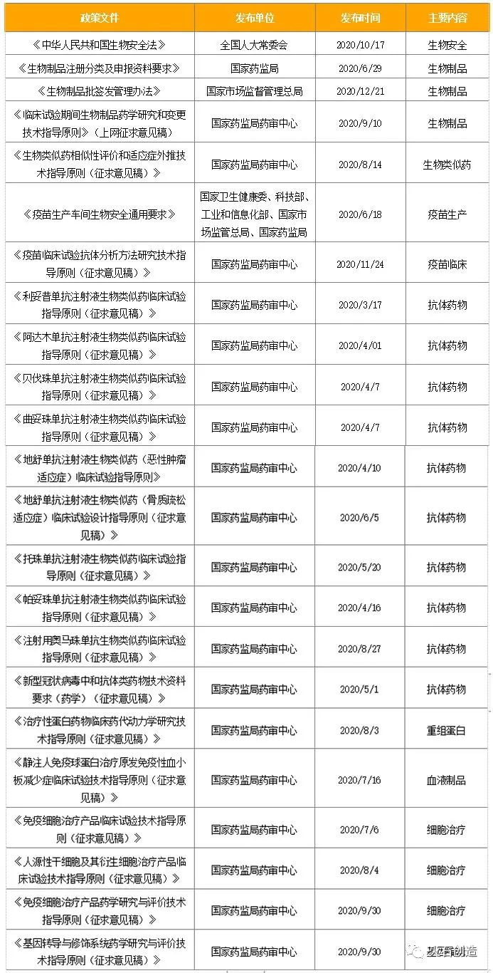 2020年生物药领域发展回顾