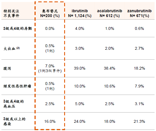 BTK抑制剂赛道，谁能笑到最后？