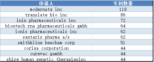 mRNA药物专利分析报告--全球篇