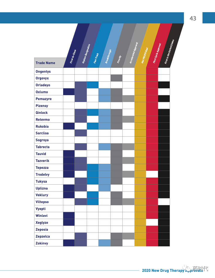 请查收！以创新促进健康，2020年FDA新药审批报告