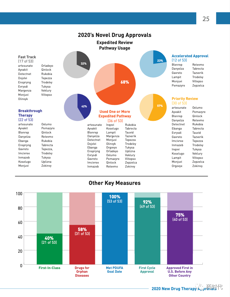 请查收！以创新促进健康，2020年FDA新药审批报告