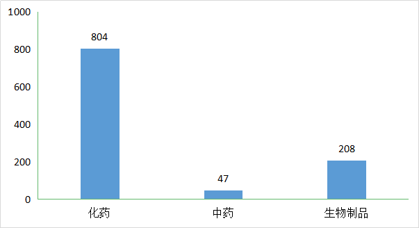 CDE药审分析，41个化药1类新药，50个生物制品新药受理号，正大天晴、贝达…