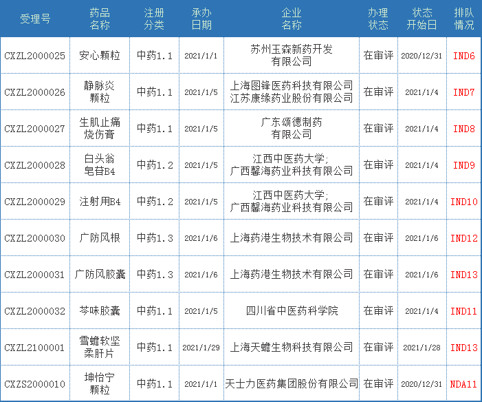 CDE药审分析，41个化药1类新药，50个生物制品新药受理号，正大天晴、贝达…