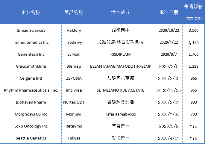 2020盘点：FDA批准47款孤儿药，72款ANDA首仿药，复星医药…