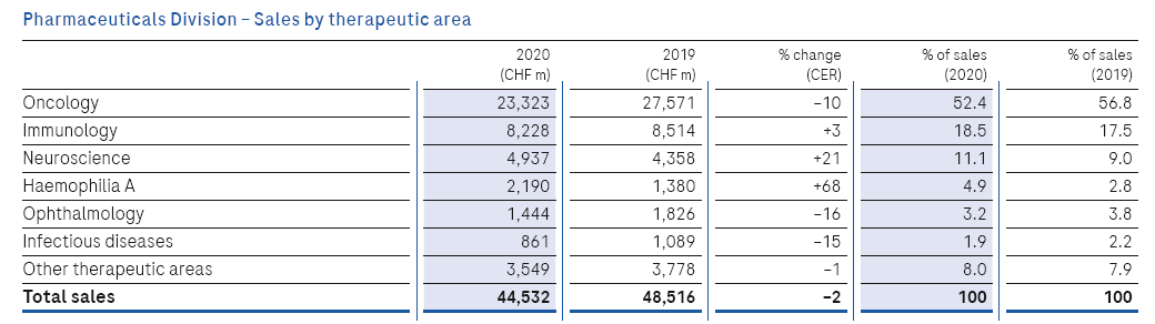 2020年跨国药企排行出炉，辉瑞跌至第7名，25款药物销售额超40亿美元！