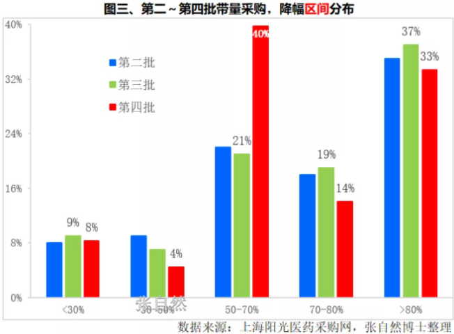 四批五轮国采品种大对比，生物药、中成药集采还要等多久？