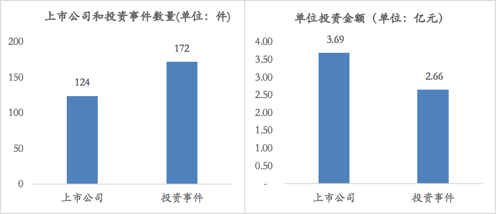 大总结！2020医疗上市公司对外投资减少，华润、海正领跑，西药与生物科技数量最多