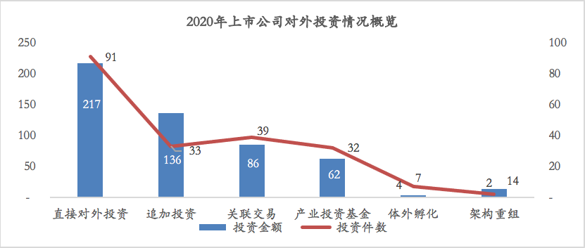 大总结！2020医疗上市公司对外投资减少，华润、海正领跑，西药与生物科技数量最多