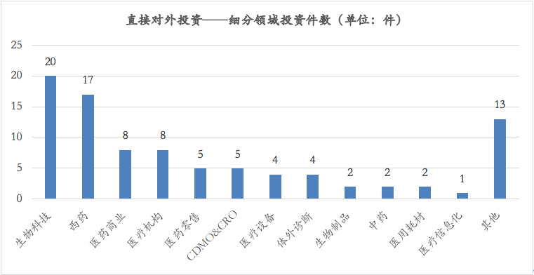 大总结！2020医疗上市公司对外投资减少，华润、海正领跑，西药与生物科技数量最多