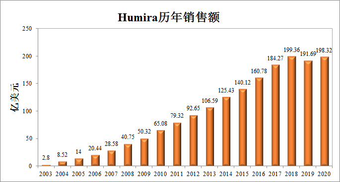 2020年跨国药企排行出炉，辉瑞跌至第7名，25款药物销售额超40亿美元！