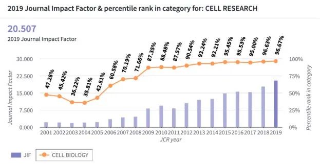 裴钢卸任，李党生转正，中国最高影响因子期刊Cell Research迎来新主编