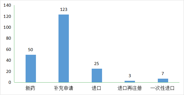 CDE药审分析，41个化药1类新药，50个生物制品新药受理号，正大天晴、贝达…