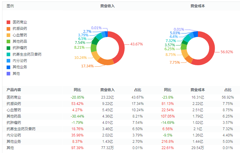 远超行业平均，同比净利润增幅达340.5%，海正如何吸引高瓴资本成为第二股东