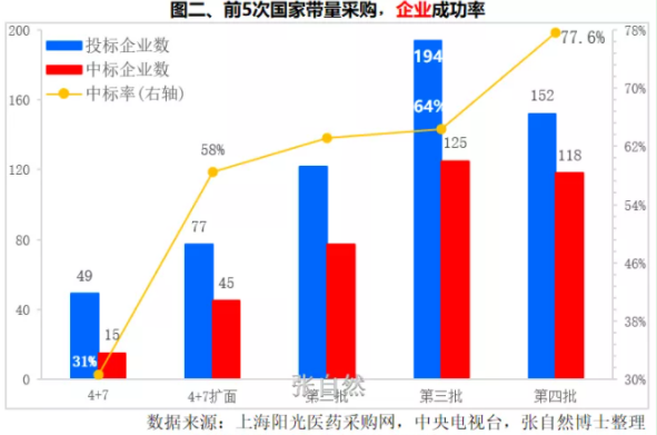 四批五轮国采品种大对比，生物药、中成药集采还要等多久？