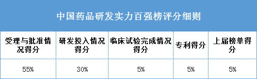 2020医药三大榜：重复率超60%，39家企业“三榜同入”，独榜企业特点是？